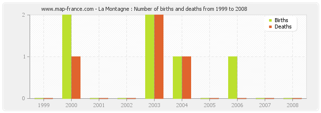 La Montagne : Number of births and deaths from 1999 to 2008